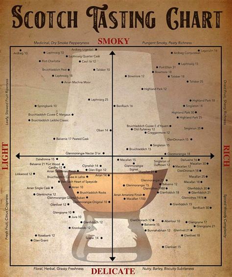 scotch with peat profile.